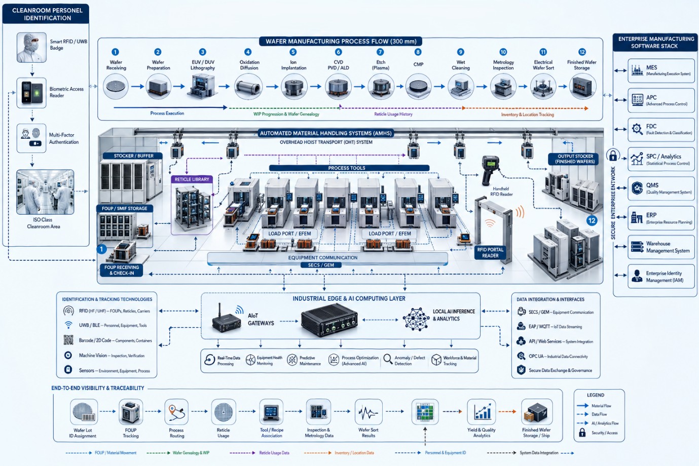 AIoT workflow connecting Assembly, Packaging, and Testing, FOUP tracking, cleanroom operations, AMHS, MES, and wafer traceability.